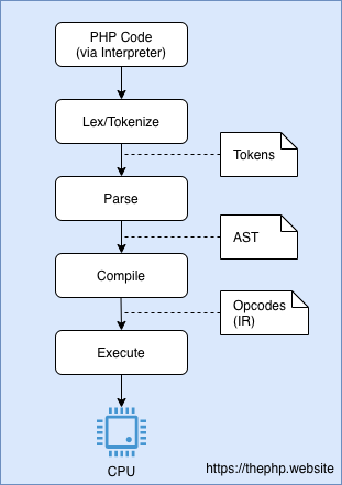 The PHP's interpreting flow.