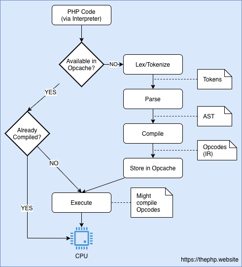 The PHP's interpreting flow with JIT