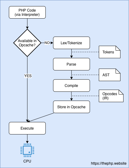 The PHP's interpreting flow with Opcache