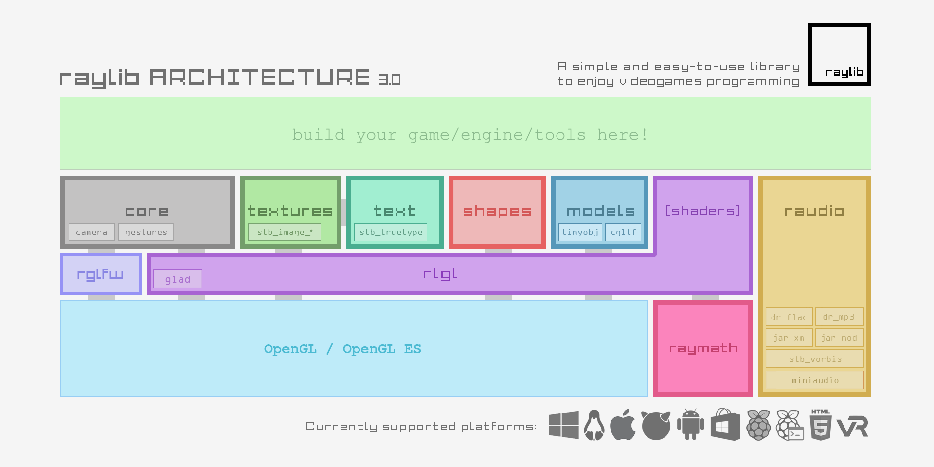 Raylib's architecture overview.